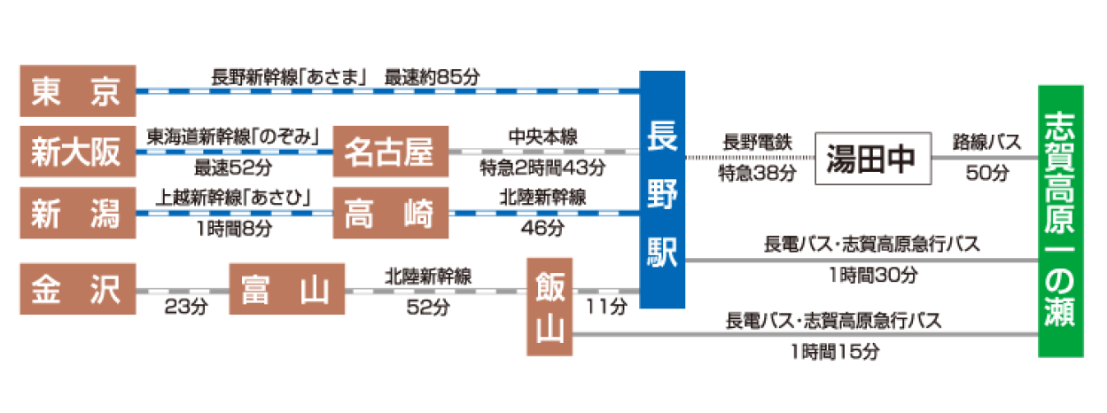 電車でのアクセス方法